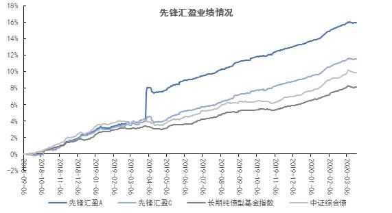 浅聊纯债基金的赚钱之路在哪「我的基金投资之路」