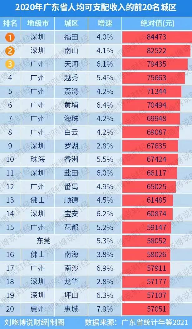 睡后收入，深圳为何不如广、莞、佛、珠？