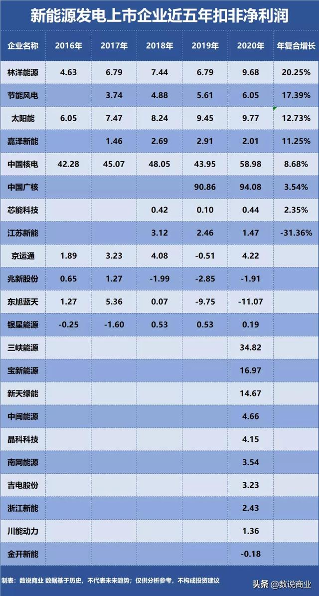 三峡能源、中国广核、中国核电…谁是成长能力最强新能源发电企业