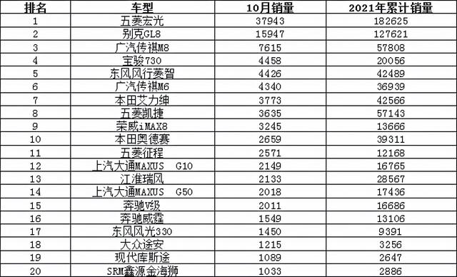 2021年10月汽车销量排行榜 哈弗H6回归榜首/速腾销量翻倍