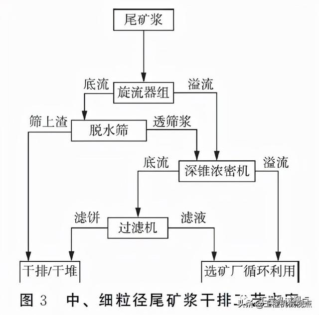 干排过滤机适合物料