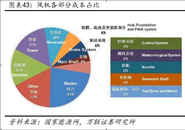 风电产业链（之一）