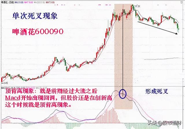 干货篇：什么是MACD顶背离与底背离，如何应用？这篇文章讲透了