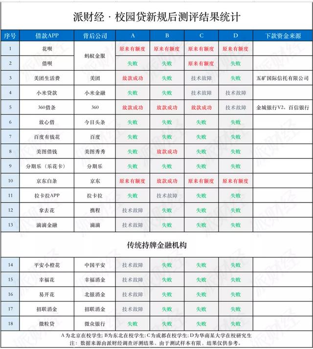 大学生小额贷款