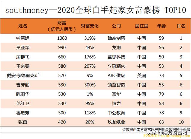 2020全球白手起家女性富豪榜「世界白手起家的富豪榜」