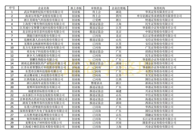 最新沪深主板、创业板、科创板IPO排队名单（截至2021年10月29）