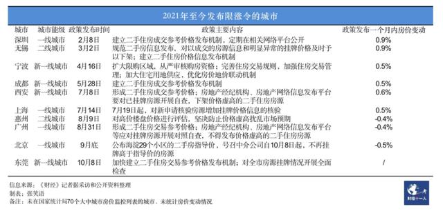 超9成城市房价下跌！21城市出台“限跌令”，能阻止房价下降吗？