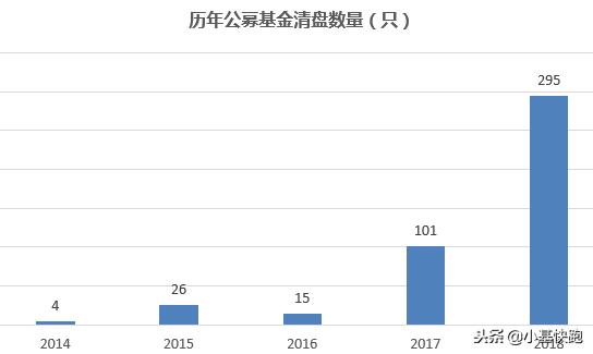 关于基金清盘 这篇文章你应该用得上什么「基金清盘要多久」