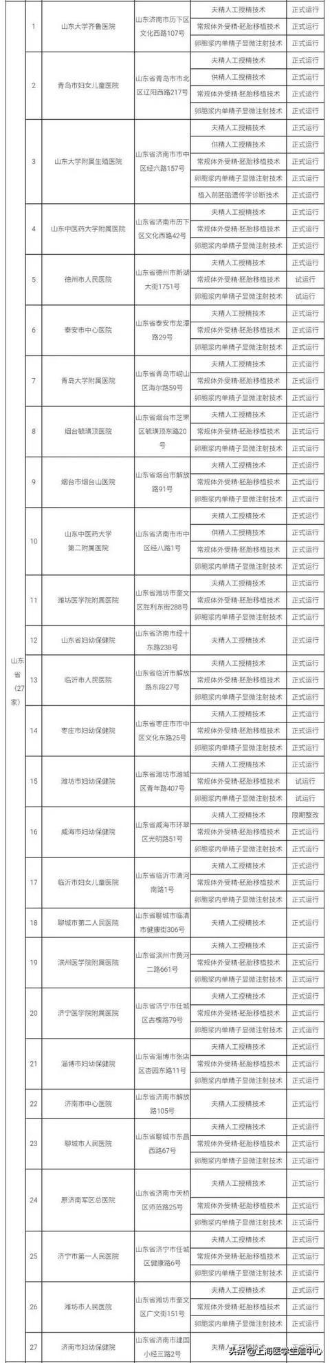 推荐！全国有资质的辅助生殖机构大全。（可以收藏）