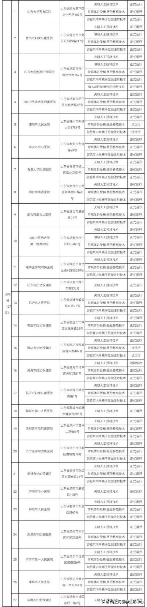 推荐！全国有资质的辅助生殖机构大全。（可以收藏）