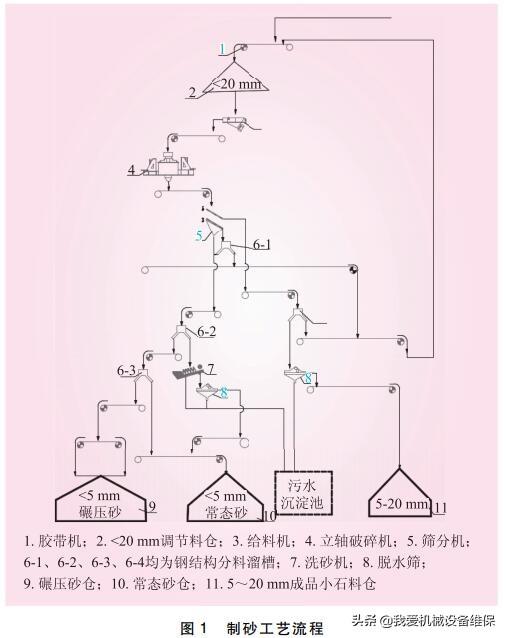 制砂机基础浇筑