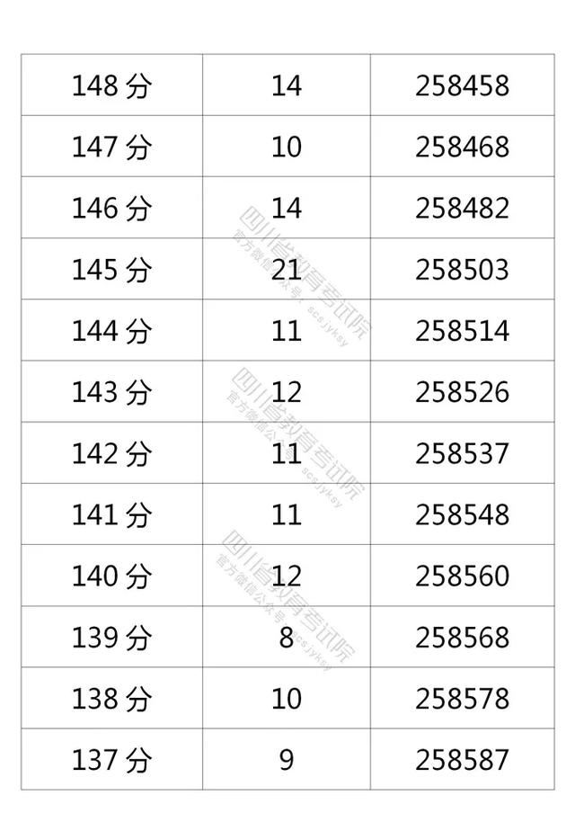 四川2021高考成绩一分一段表出炉