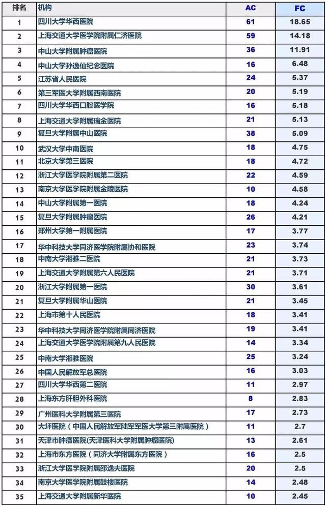 2018年我院Nature自然指数位列国内妇产科专科医院之首！