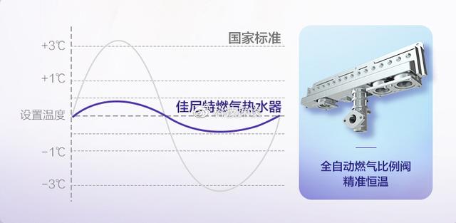 告别冷水段和冷水三明治，A.O.史密斯佳尼特零冷水燃气热水器家装