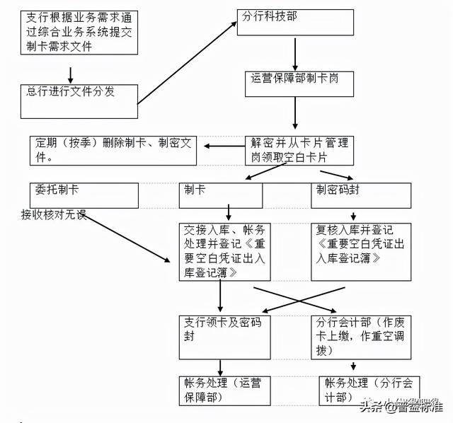 信用卡业务内容