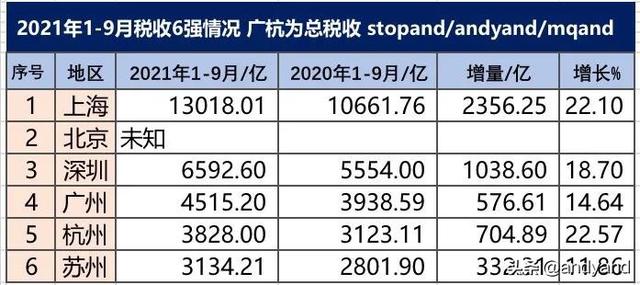 广州第四，苏州第六、成都第九，1-9月财政收入20强城市情况