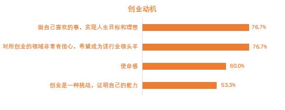 30岁以下创业领袖榜