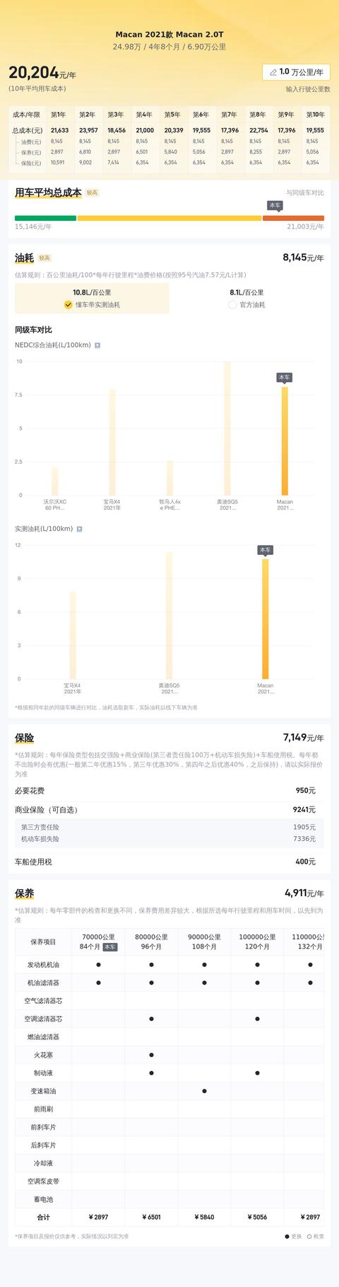 25萬內拿下保時捷Macan，圓你一個跑車夢！ - 
