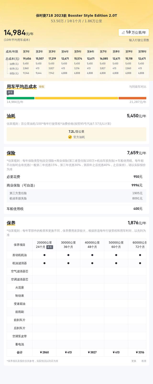 23款保時捷718Boxster，准新一手車，圓你跑車夢？ - 