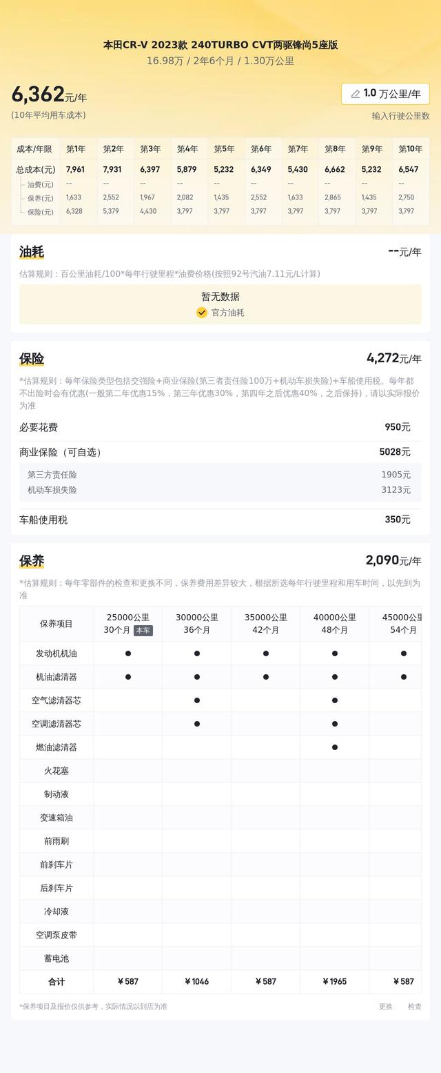 17萬拿下准新CR-V？一手本田SUV抄底價！ - 