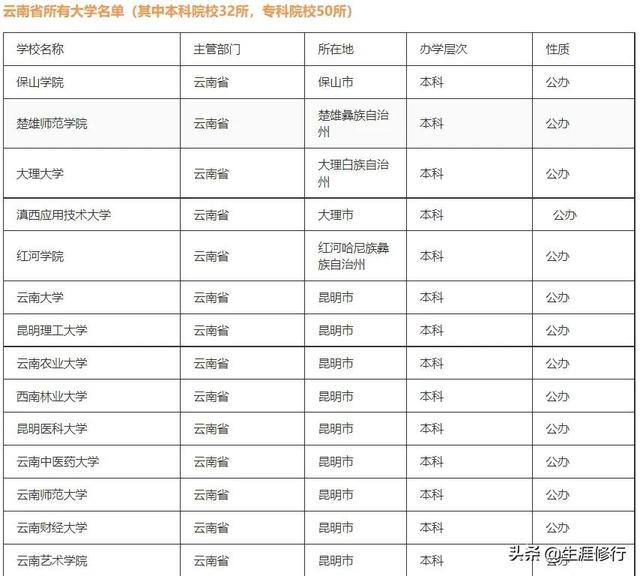 雲南所有大學排名,雲南的大學排名一覽表公辦(雲南高校排行榜出爐)