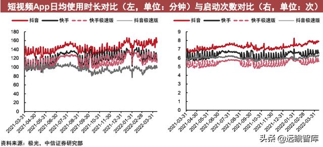 互联网App运营跟踪：短视频活跃度提升，降本增效等结构性变化