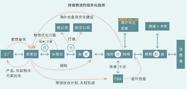 跨境电子商务物流海外仓储服务流程「如何运营海外仓」