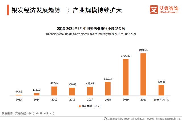 艾媒咨询|2021中国银发经济行业调研报告