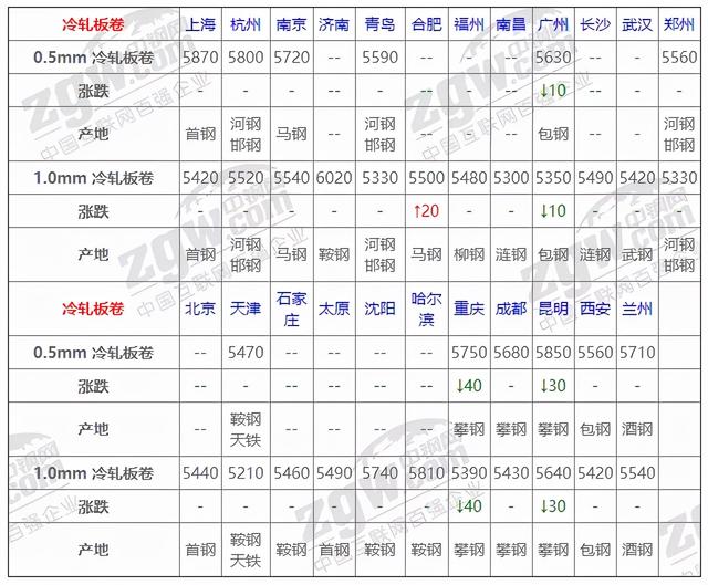 12月1日全国钢材实时价格