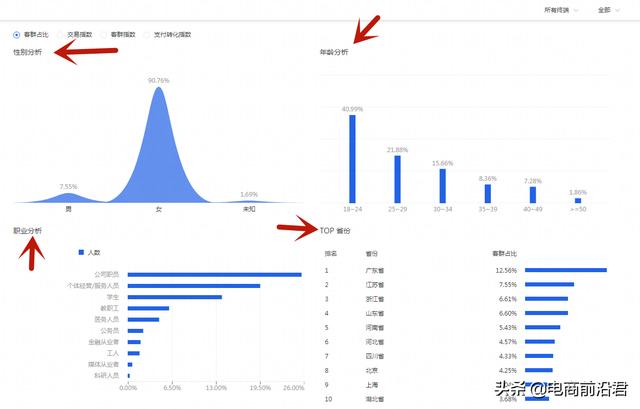 深度解析淘宝关键词和人群递进组合, 以及快速降低ppc的操作思路