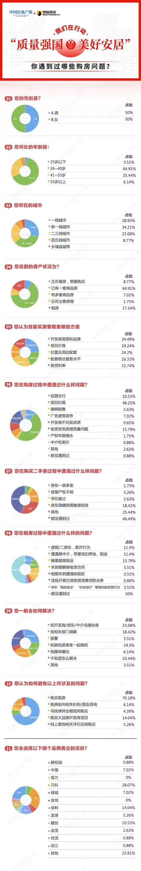 停工楼问题突出！超7成调查者要选择现房