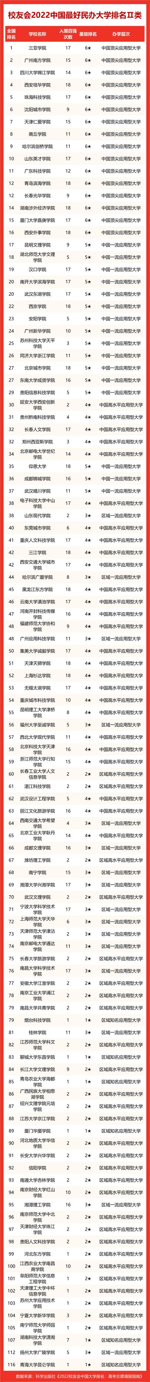 浙江工业大学挺进前3，校友会2022浙江最好大学排名，宁波大学第2