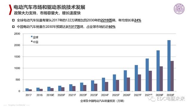 清华丨电动汽车新型电机驱动系统