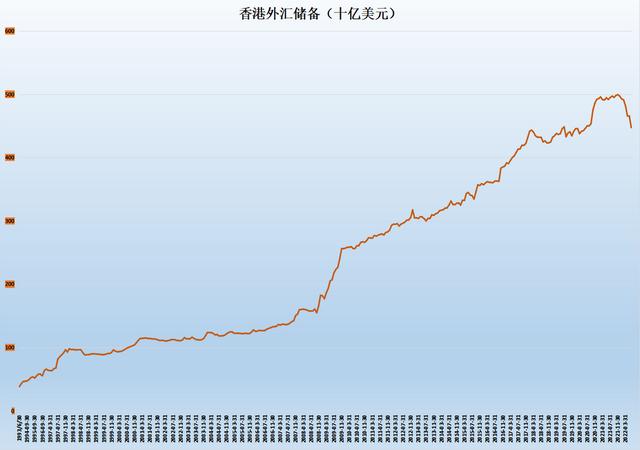 香港外汇政策「美元坑了香港438亿外汇储备 流动性减半 港币能否拥抱人民币 」