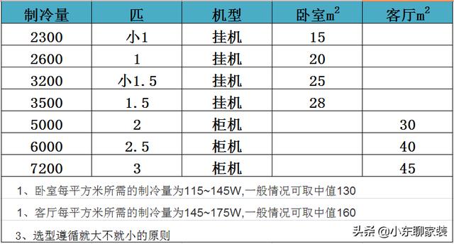 空调怎么选？我家换了三台，从选购方法到安装，总结了五点经验