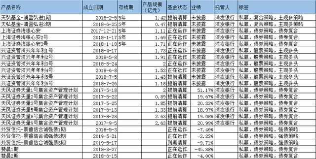 投资者利益谁来保护? 天弘卷入浦发银行索贿案 涉事产品提前清盘