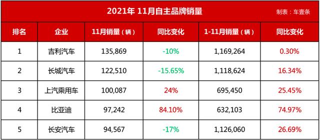 自主三强变五强：长安跌倒，上汽、比亚迪吃饱？丨车壹条