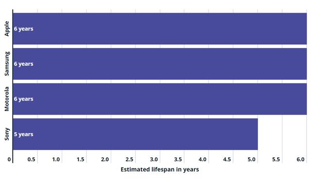 英国测评出9大手机品牌：中国品牌位列第1、4、6、8