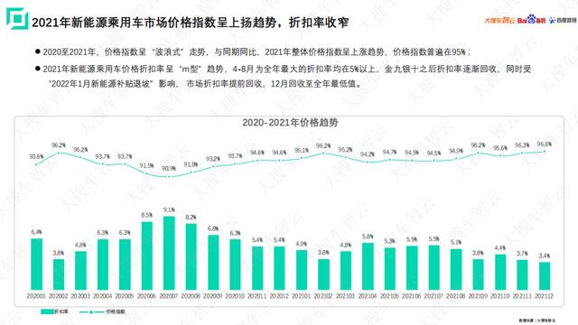 大搜车智云联合百度指数百度营销发布新能源车白皮书:25-34岁年轻人更爱新能源