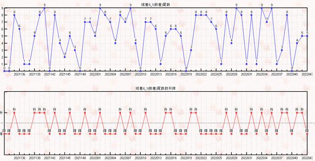 双色球043期走势图-本期开奖9注一等奖54注二等奖