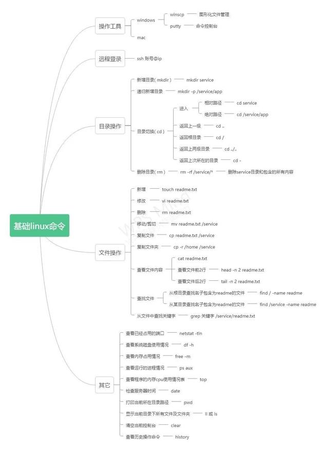 Linux基础命令
