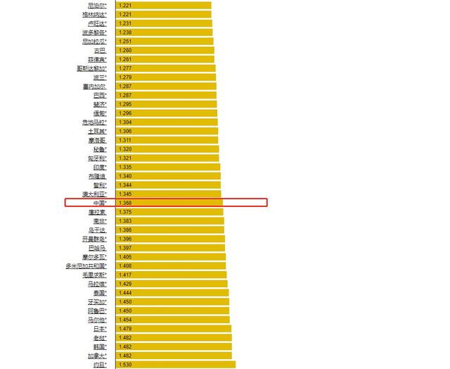 各国油价