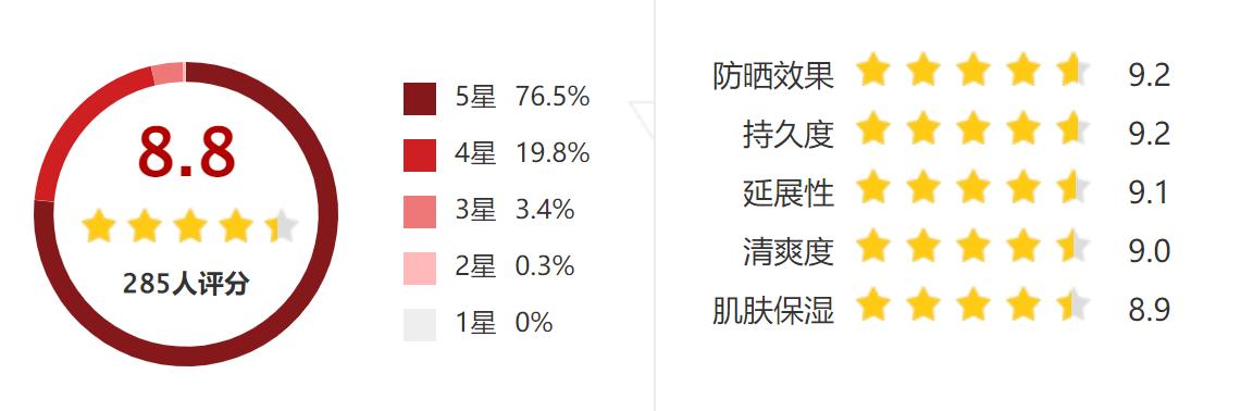 《防晒隔离先用哪个效果更好（先涂隔离还是先涂防晒）》