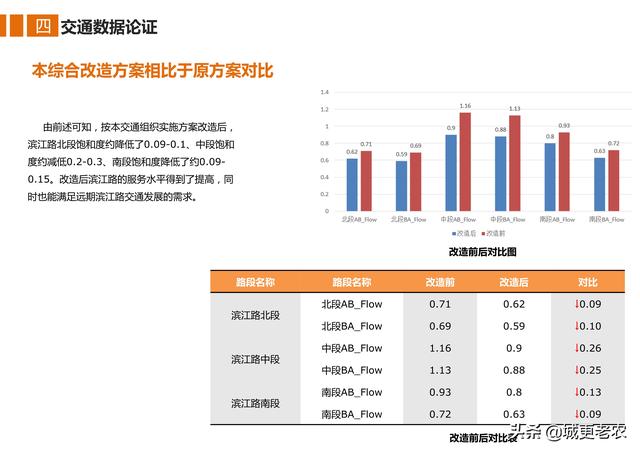 「交通专题」广安市滨江路综合改造工程修建性详细规划-57页