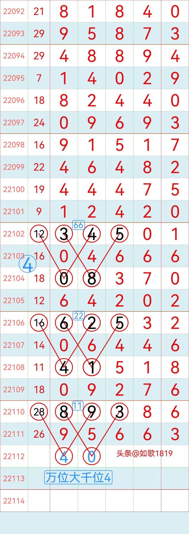 排列五22112期规律走势图，万位记录，5月2号开奖