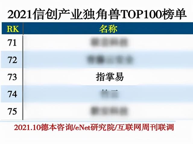 信創領域再獲認可 指掌易上榜21年度信創產業獨角獸top100 熱點訊息網