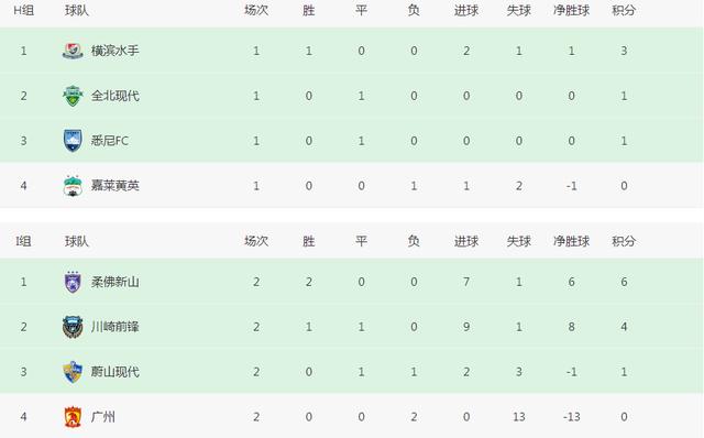 2比0，3比0！亚洲足球巨变：昔日传统鱼腩重创韩国3队，恒大危险