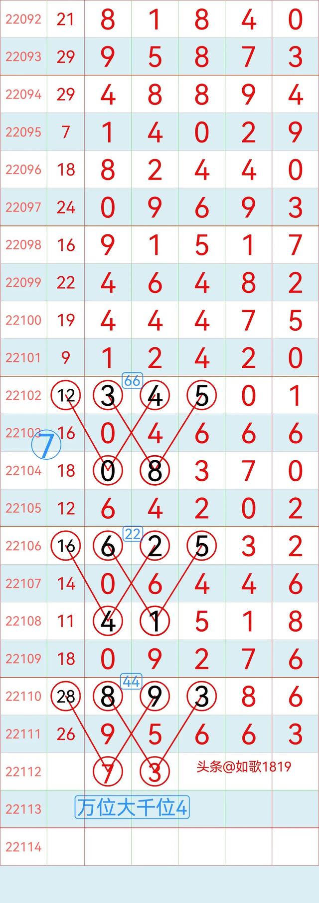 排列五22112期规律走势图，万位记录，5月2号开奖