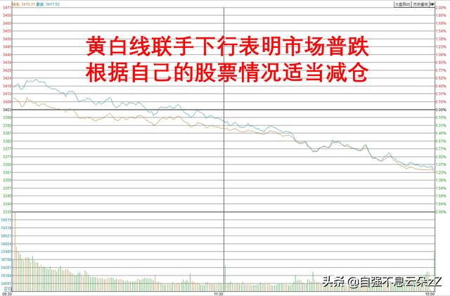 如何看大盘分时图，大盘分时图走势对自己买卖股票有什么意义