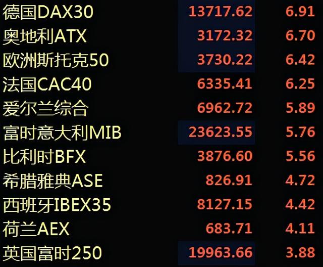 今晚多个利好突袭，欧美股市涨疯了，明天A股稳了